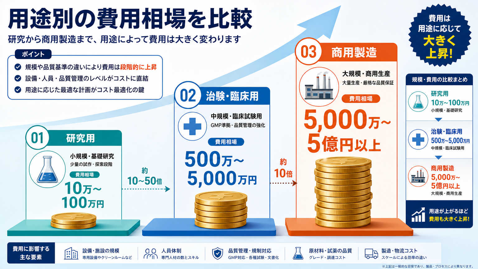 細胞製造受託の費用相場比較(用途別)